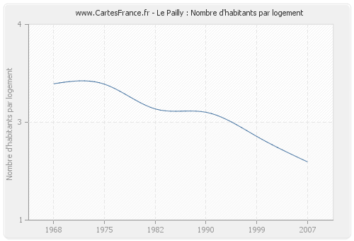 Le Pailly : Nombre d'habitants par logement